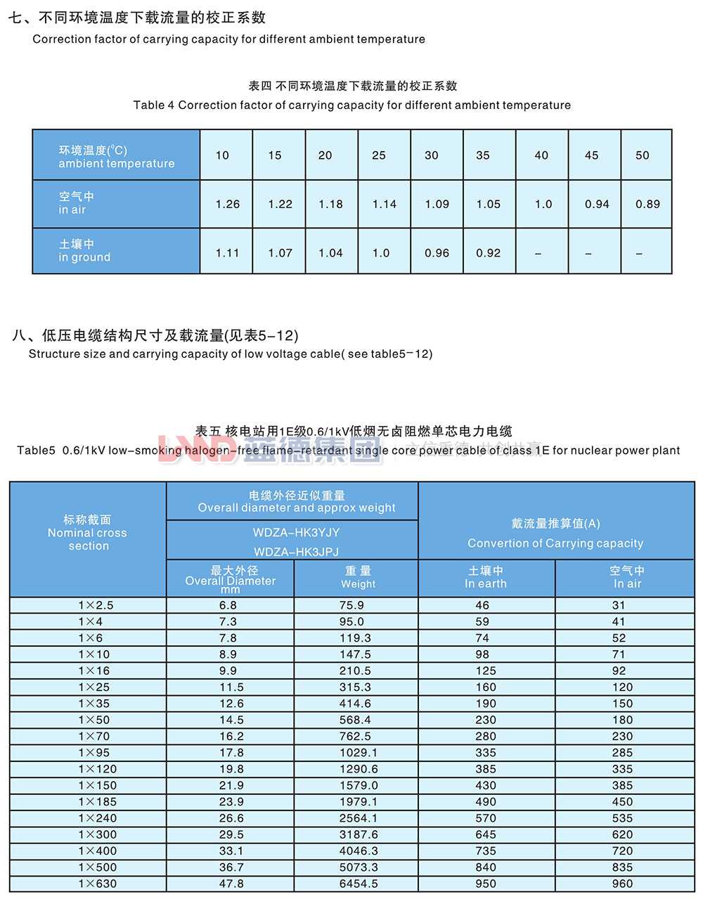 核電站用1E級K3類低壓低煙無鹵阻燃電力電纜4.jpg