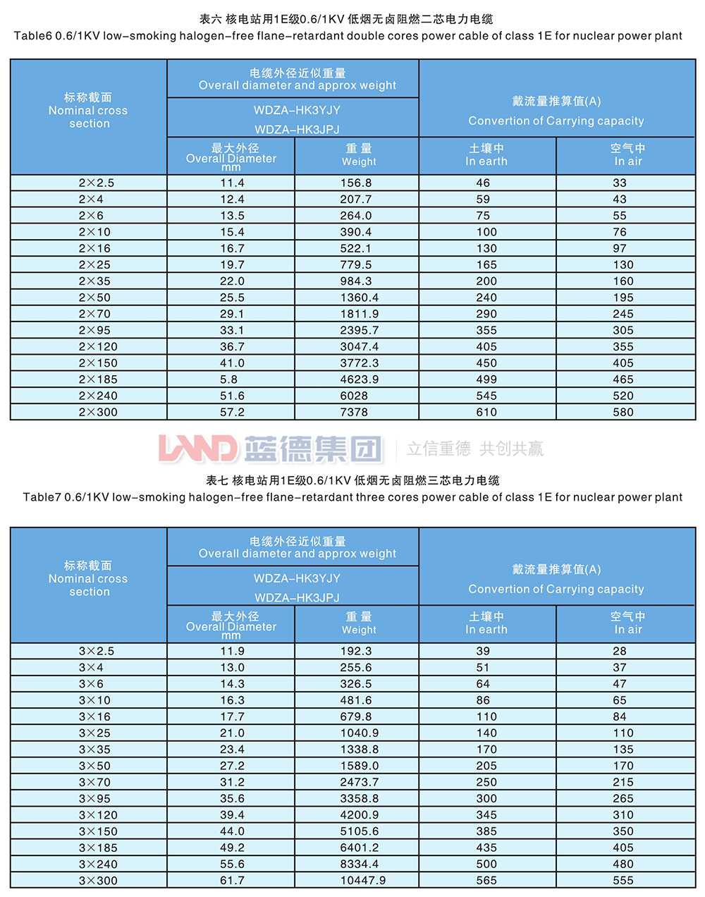 核電站用1E級K3類低壓低煙無鹵阻燃電力電纜5.jpg