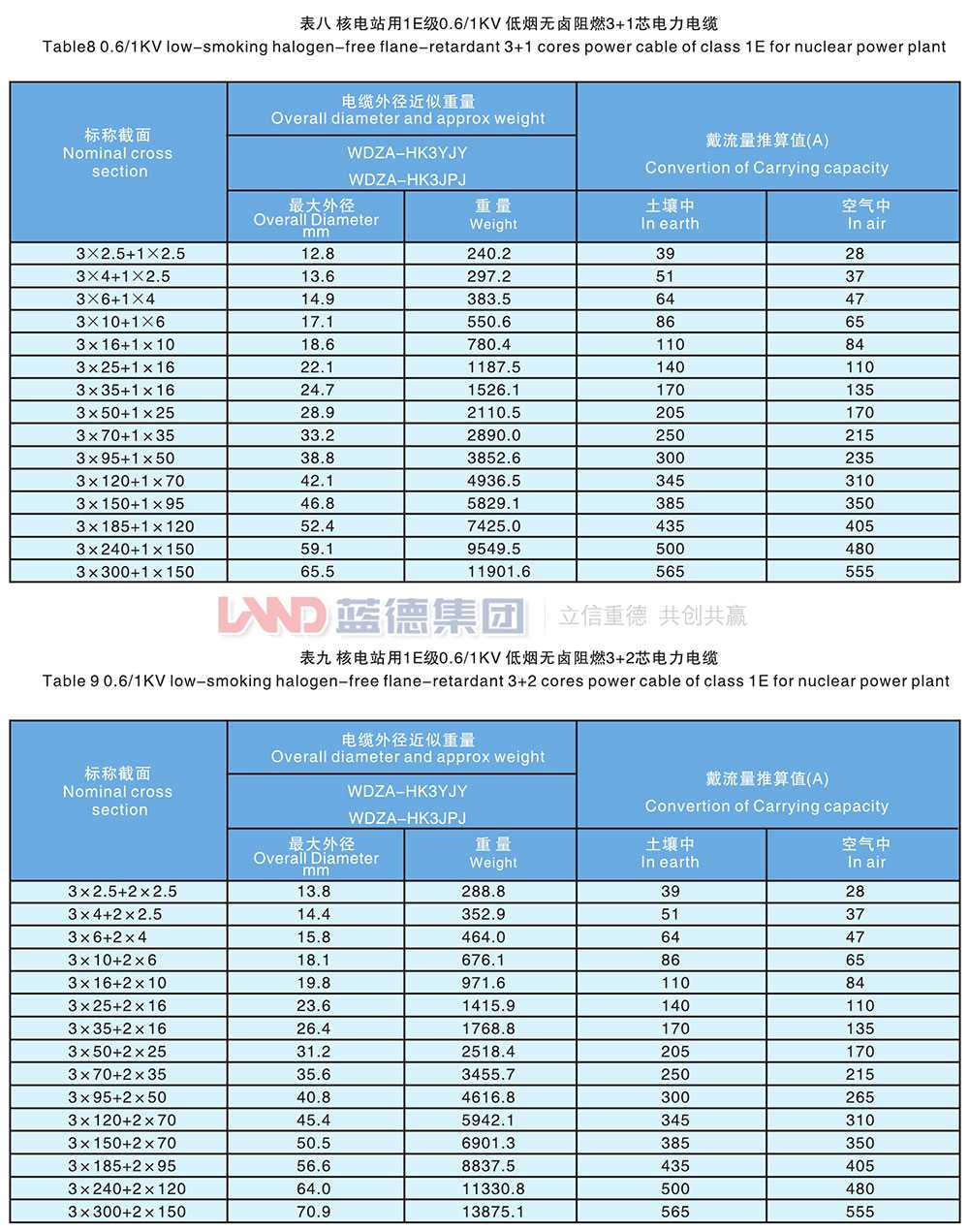 核電站用1E級K3類低壓低煙無鹵阻燃電力電纜6.jpg