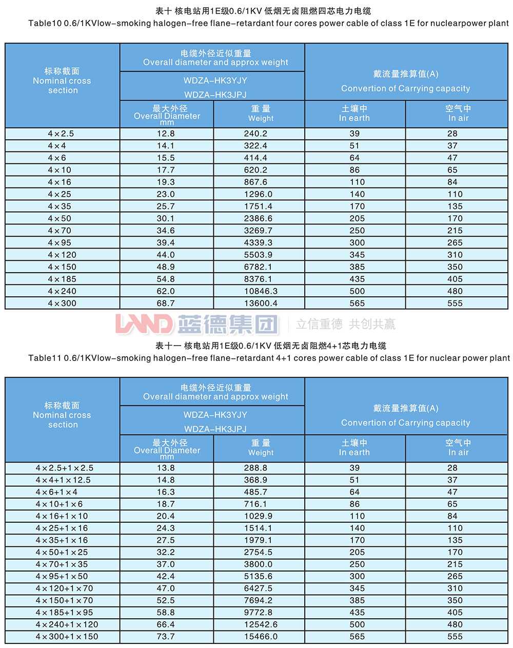 核電站用1E級K3類低壓低煙無鹵阻燃電力電纜7.jpg