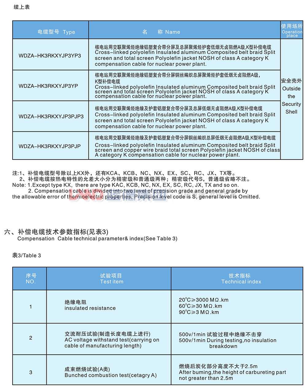 核電站用1E級(jí)K3類低煙無(wú)鹵阻燃補(bǔ)償電纜3.jpg