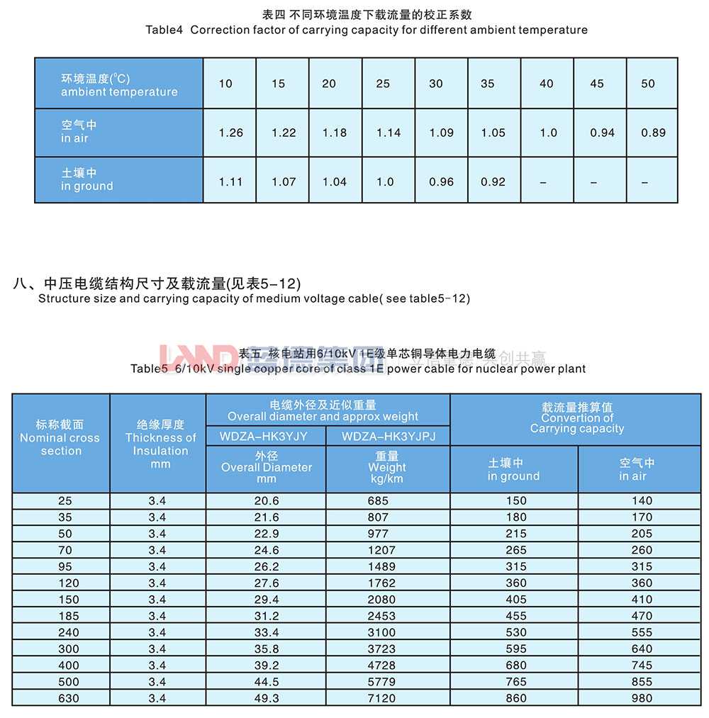 核電站用1E級K3類中壓低煙無鹵阻燃電力電纜5.jpg