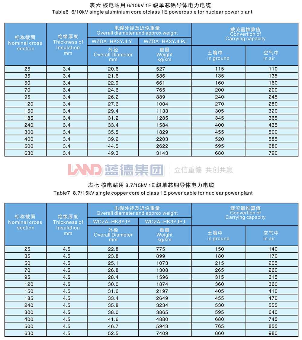 核電站用1E級K3類中壓低煙無鹵阻燃電力電纜6.jpg