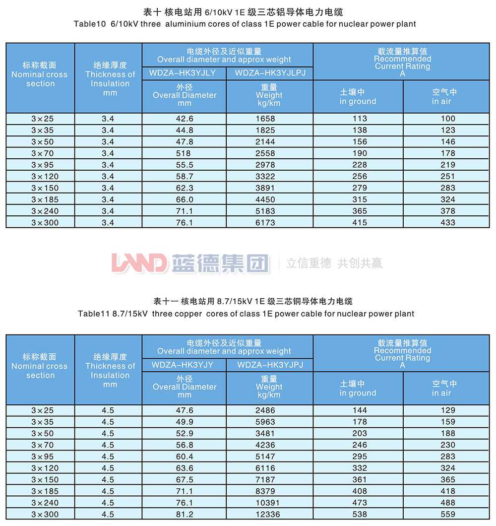 核電站用1E級K3類中壓低煙無鹵阻燃電力電纜8.jpg