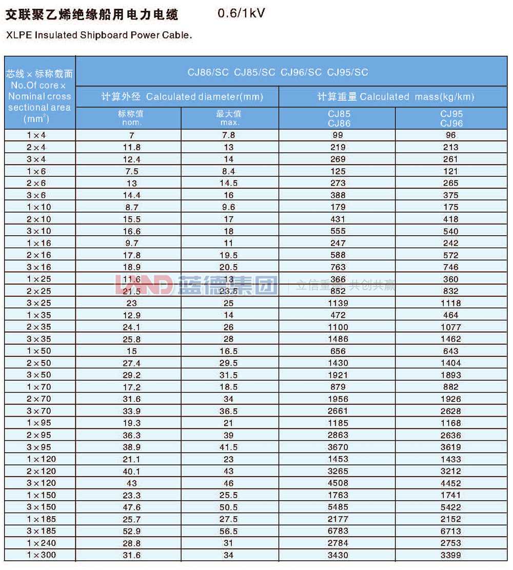 交聯(lián)聚乙烯絕緣船用電力電纜11.jpg